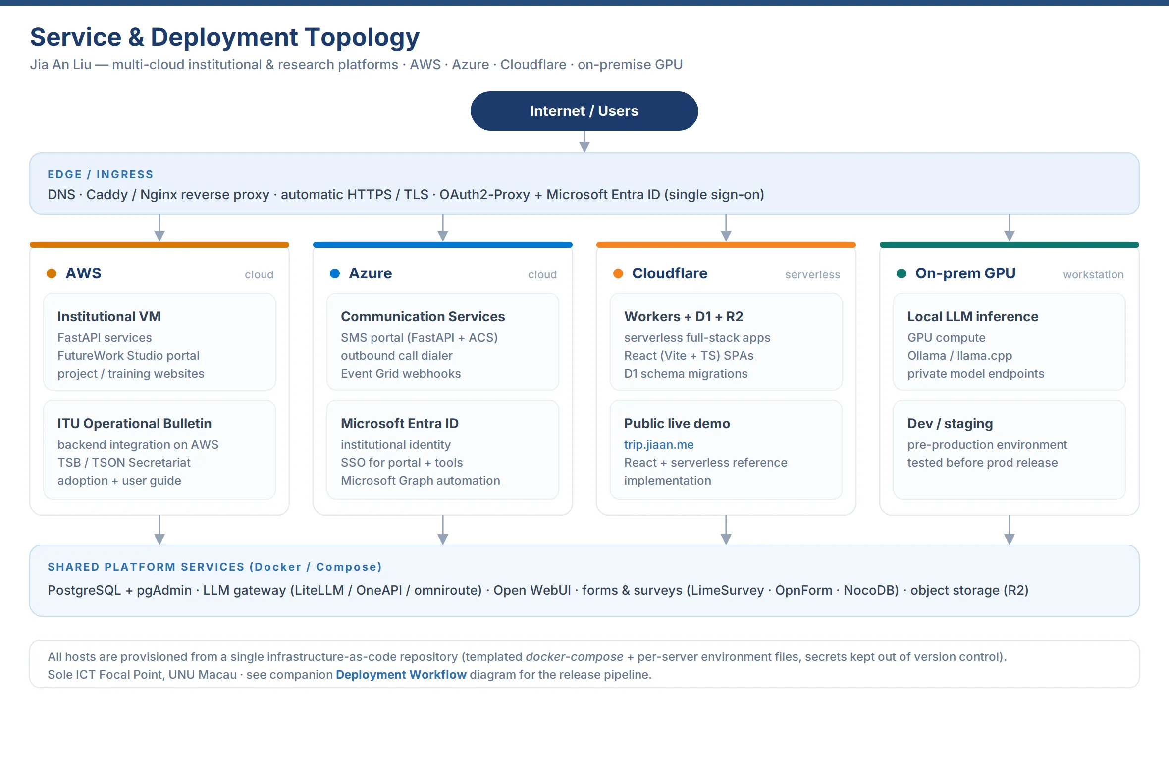 Service topology diagram of the institutional platform
