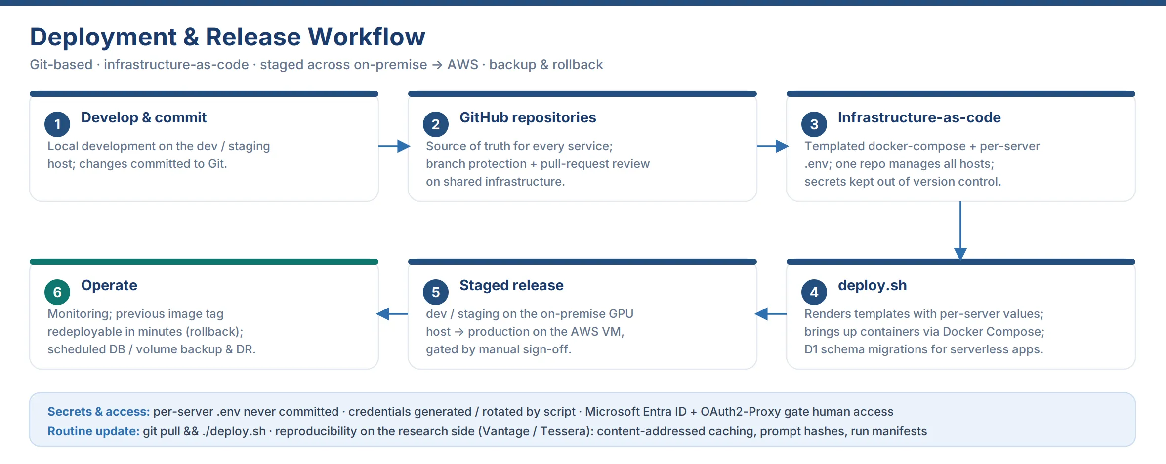 Staged deployment workflow diagram
