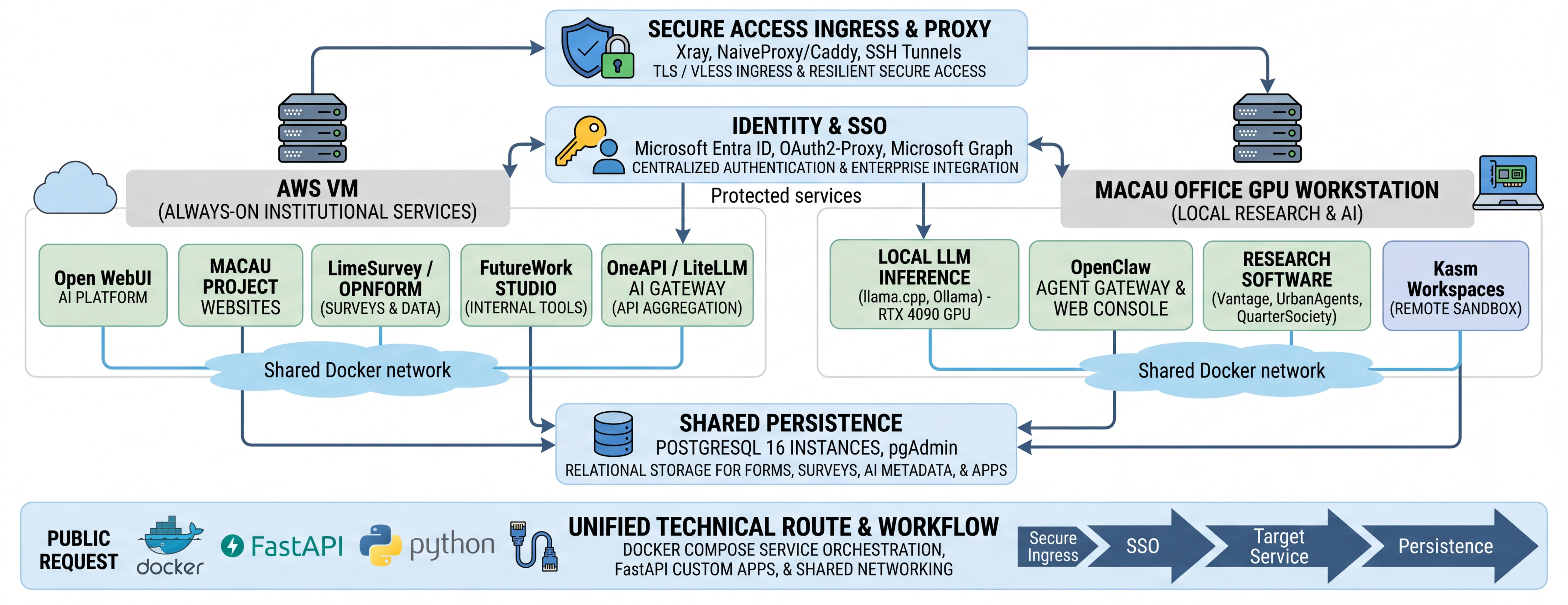 Detailed platform architecture diagram